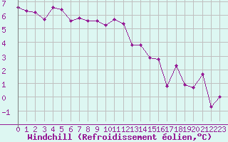 Courbe du refroidissement olien pour Liefrange (Lu)
