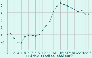 Courbe de l'humidex pour Tours (37)