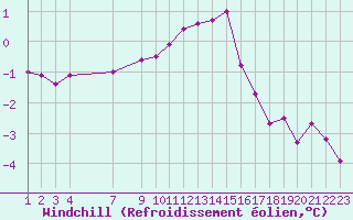 Courbe du refroidissement olien pour Epinal (88)