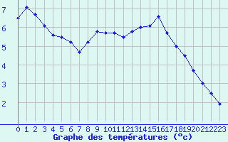 Courbe de tempratures pour Tours (37)