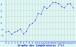 Courbe de tempratures pour Variscourt (02)