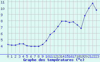 Courbe de tempratures pour Sain-Bel (69)