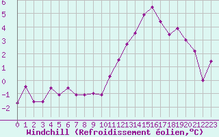 Courbe du refroidissement olien pour Epinal (88)