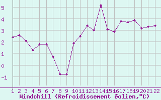 Courbe du refroidissement olien pour Saint-Haon (43)