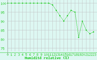 Courbe de l'humidit relative pour Blois (41)