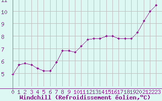 Courbe du refroidissement olien pour Niort (79)