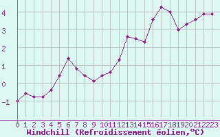 Courbe du refroidissement olien pour Woluwe-Saint-Pierre (Be)
