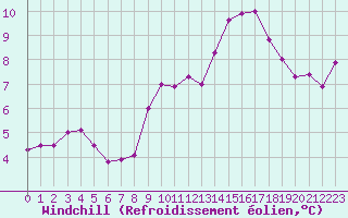 Courbe du refroidissement olien pour Rennes (35)
