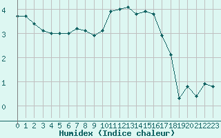 Courbe de l'humidex pour Nancy - Essey (54)