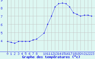 Courbe de tempratures pour Eygliers (05)
