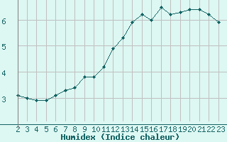 Courbe de l'humidex pour Saint-Haon (43)