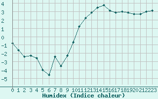 Courbe de l'humidex pour Boulaide (Lux)