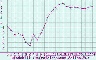 Courbe du refroidissement olien pour Boulaide (Lux)