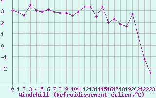Courbe du refroidissement olien pour Roissy (95)