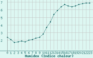 Courbe de l'humidex pour Sandillon (45)