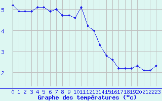 Courbe de tempratures pour Dunkerque (59)