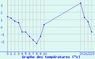 Courbe de tempratures pour Castellbell i el Vilar (Esp)