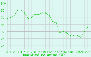 Courbe de l'humidit relative pour Saint-Dizier (52)