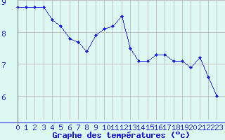 Courbe de tempratures pour Crest (26)