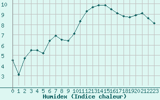 Courbe de l'humidex pour Bourges (18)