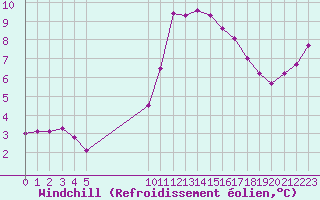 Courbe du refroidissement olien pour Vias (34)
