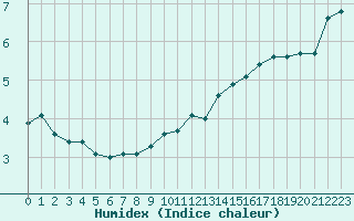 Courbe de l'humidex pour Le Vigan (30)