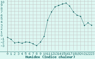 Courbe de l'humidex pour Biarritz (64)