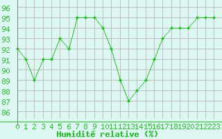 Courbe de l'humidit relative pour Leign-les-Bois (86)