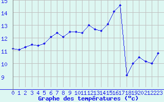 Courbe de tempratures pour Besanon (25)