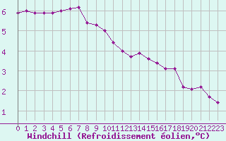 Courbe du refroidissement olien pour Woluwe-Saint-Pierre (Be)