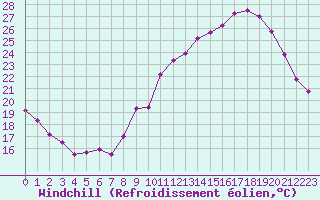 Courbe du refroidissement olien pour Millau - Soulobres (12)