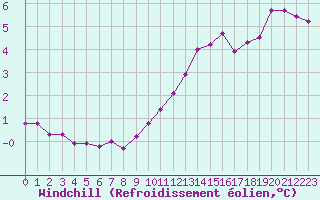 Courbe du refroidissement olien pour Paris Saint-Germain-des-Prs (75)