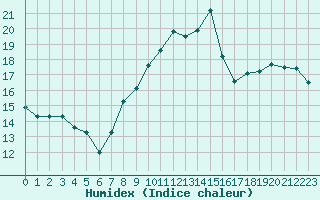 Courbe de l'humidex pour Cap Bar (66)