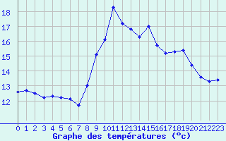 Courbe de tempratures pour Porquerolles (83)