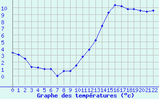 Courbe de tempratures pour Souprosse (40)