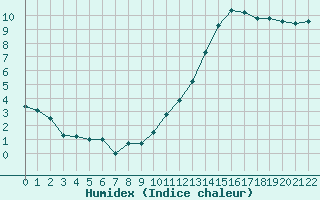 Courbe de l'humidex pour Souprosse (40)