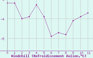 Courbe du refroidissement olien pour Saint-Quentin (02)