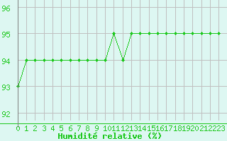 Courbe de l'humidit relative pour Lagny-sur-Marne (77)