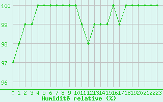 Courbe de l'humidit relative pour Vannes-Sn (56)