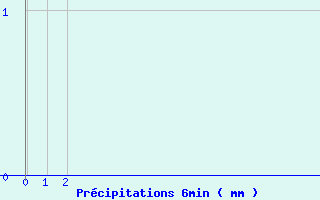 Diagramme des prcipitations pour Guillonville 2 (28)