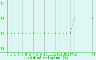 Courbe de l'humidit relative pour Boulaide (Lux)