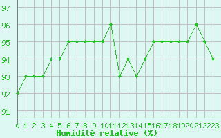 Courbe de l'humidit relative pour Bourges (18)