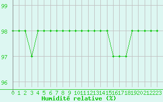 Courbe de l'humidit relative pour Ruffiac (47)