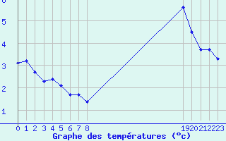 Courbe de tempratures pour Engins (38)