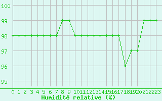 Courbe de l'humidit relative pour Ouessant (29)
