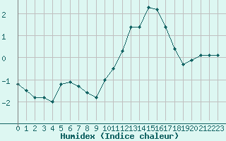 Courbe de l'humidex pour Guret (23)