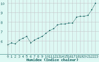 Courbe de l'humidex pour Dounoux (88)