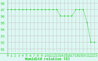 Courbe de l'humidit relative pour Lanvoc (29)