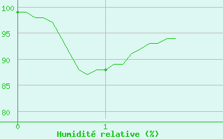 Courbe de l'humidit relative pour La Souterraine (23)