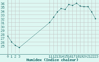 Courbe de l'humidex pour L'Huisserie (53)